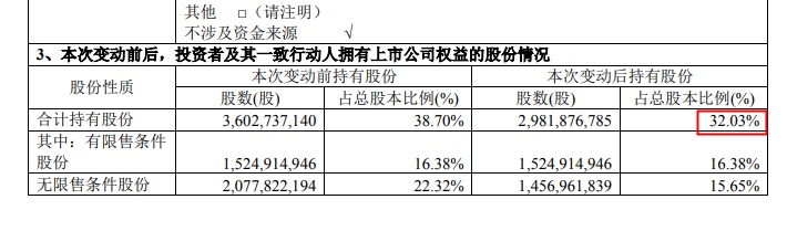 蘇寧易購：張近東等近期減持公司6.67%股份